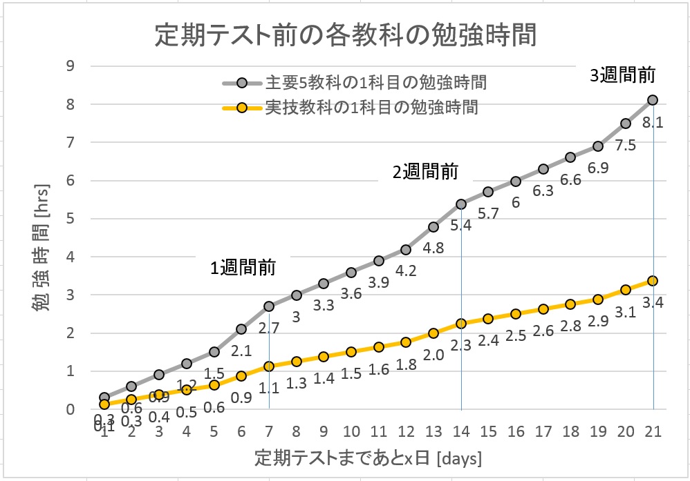 定期テストの勉強が破綻する原因を数学モデルで解説 府中で国語力と理系脳の学習塾 学習塾ペガサス 府中夢教室